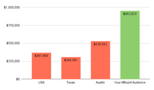 Insight into where your brand sits today—and what’s possible