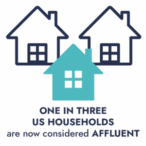 One in three US households are now considered affluent