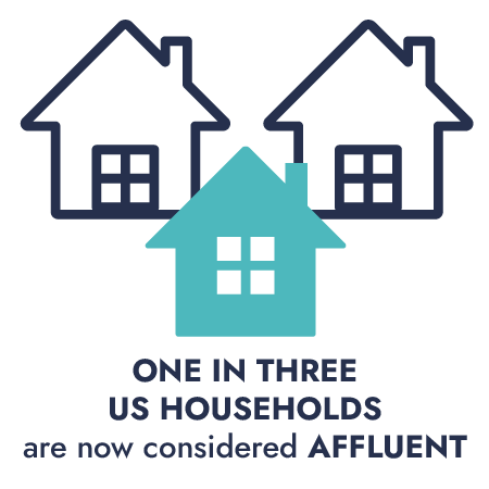 One in three US households are now considered affluent