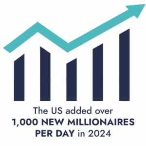 The US added over 1,000 new millionaires per day in 2024