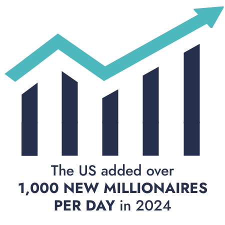 The US added over 1,000 new millionaires per day in 2024